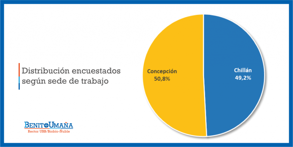 Candidato a rector Benito Umaña aplicó dos encuestas con gran participación universitaria